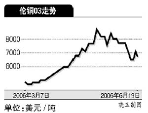 货币紧缩压制商品价格料续跌