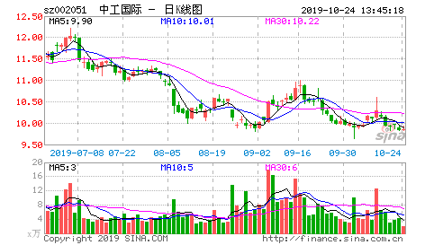 券商接获调查函中工国际股价操纵案快有答案