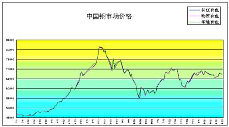 受国内现货走强的影响铜价依旧维持震荡走势