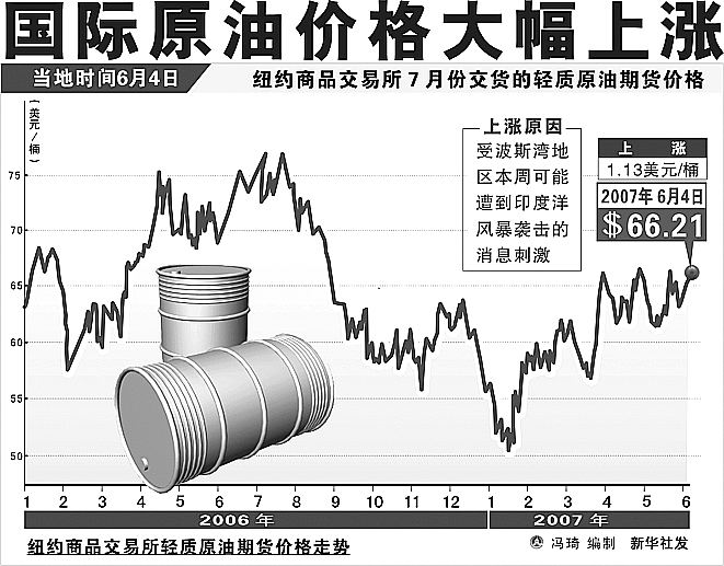 国际原油价格大幅上涨